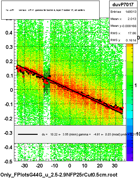 <u - uP>       versus   vP =>  gamma for barrel 4, layer 7 ladder 17, all wafers