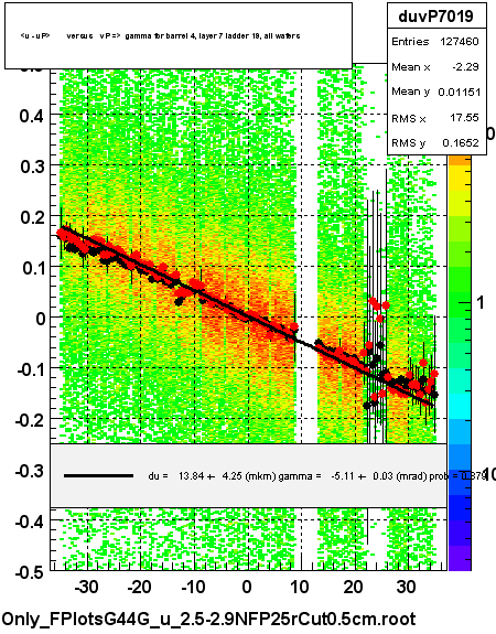 <u - uP>       versus   vP =>  gamma for barrel 4, layer 7 ladder 19, all wafers