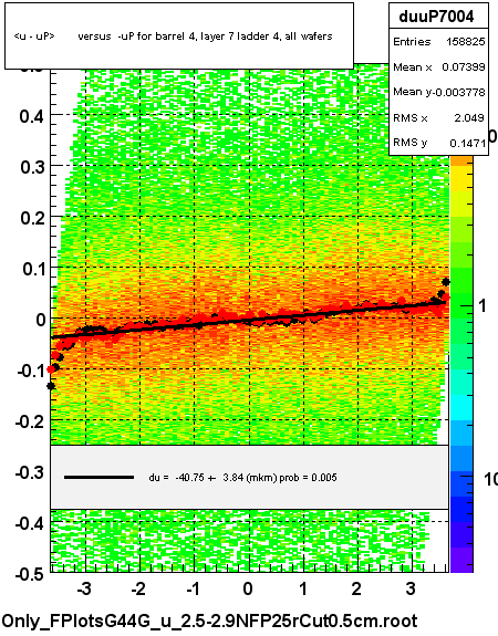 <u - uP>       versus  -uP for barrel 4, layer 7 ladder 4, all wafers