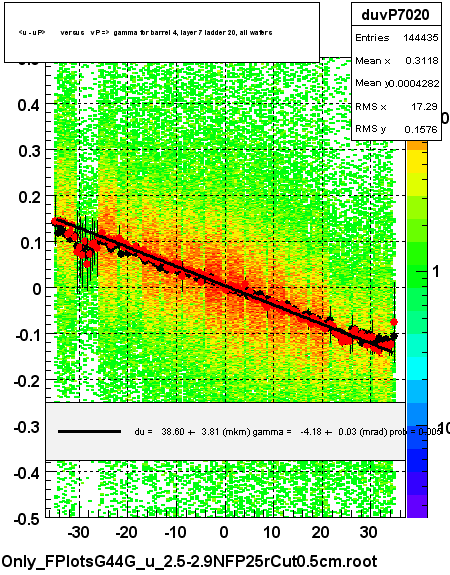 <u - uP>       versus   vP =>  gamma for barrel 4, layer 7 ladder 20, all wafers