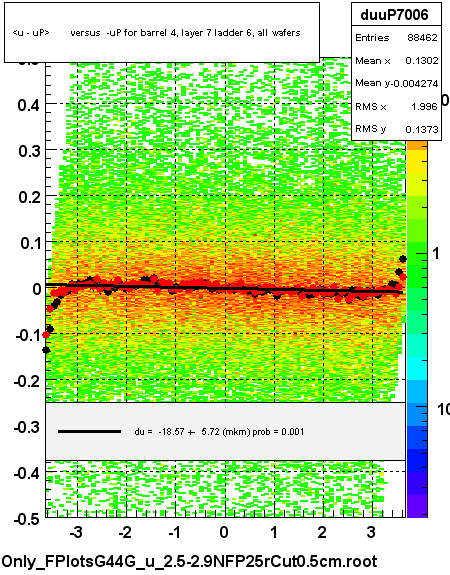 <u - uP>       versus  -uP for barrel 4, layer 7 ladder 6, all wafers
