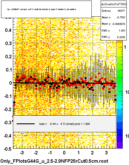 <(u - uP)/tuP> versus  -uP => beta for barrel 4, layer 7 ladder 2, all wafers