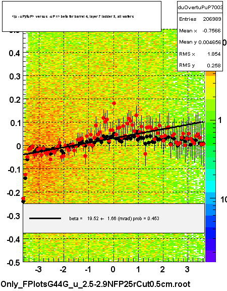 <(u - uP)/tuP> versus  -uP => beta for barrel 4, layer 7 ladder 3, all wafers