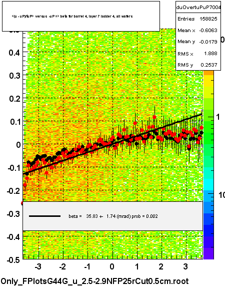 <(u - uP)/tuP> versus  -uP => beta for barrel 4, layer 7 ladder 4, all wafers