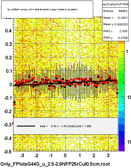 <(u - uP)/tuP> versus  -uP => beta for barrel 4, layer 7 ladder 6, all wafers