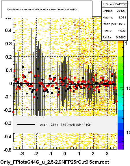 <(u - uP)/tuP> versus  -uP => beta for barrel 4, layer 7 ladder 7, all wafers