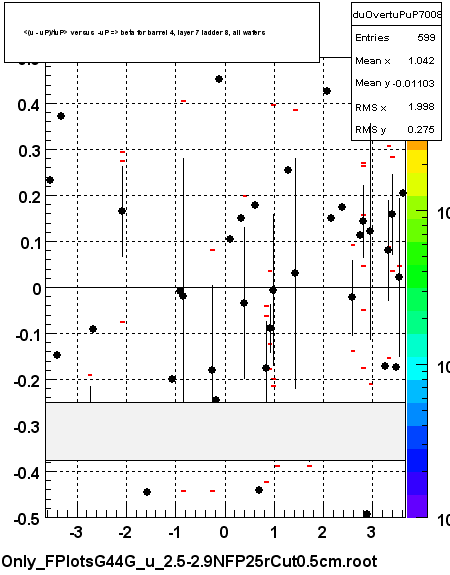 <(u - uP)/tuP> versus  -uP => beta for barrel 4, layer 7 ladder 8, all wafers