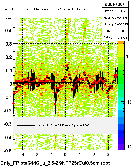 <u - uP>       versus  -uP for barrel 4, layer 7 ladder 7, all wafers