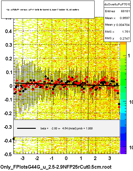 <(u - uP)/tuP> versus  -uP => beta for barrel 4, layer 7 ladder 10, all wafers