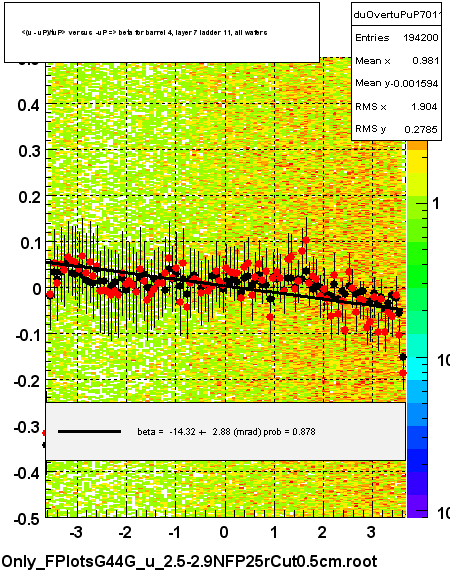 <(u - uP)/tuP> versus  -uP => beta for barrel 4, layer 7 ladder 11, all wafers