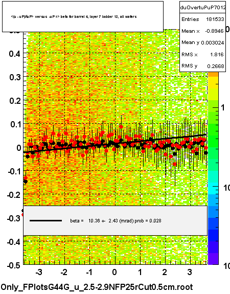 <(u - uP)/tuP> versus  -uP => beta for barrel 4, layer 7 ladder 12, all wafers