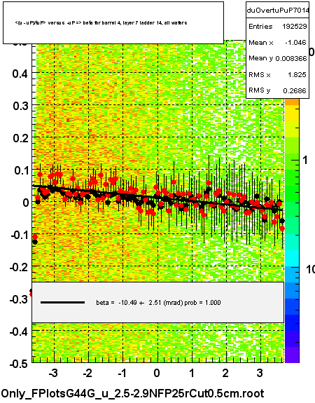 <(u - uP)/tuP> versus  -uP => beta for barrel 4, layer 7 ladder 14, all wafers