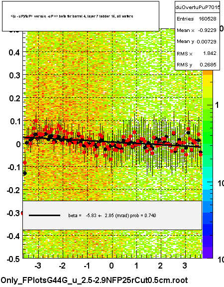 <(u - uP)/tuP> versus  -uP => beta for barrel 4, layer 7 ladder 15, all wafers