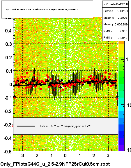 <(u - uP)/tuP> versus  -uP => beta for barrel 4, layer 7 ladder 16, all wafers