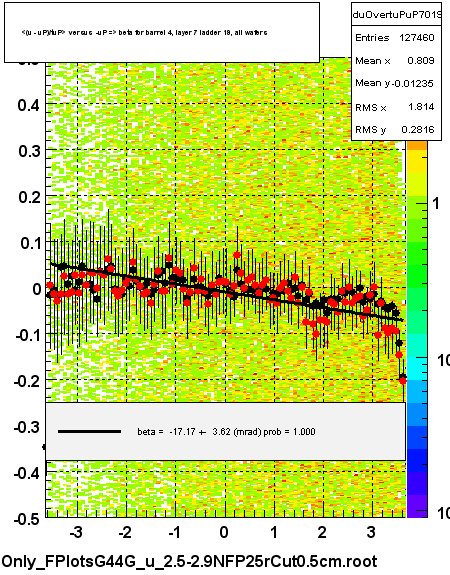 <(u - uP)/tuP> versus  -uP => beta for barrel 4, layer 7 ladder 19, all wafers