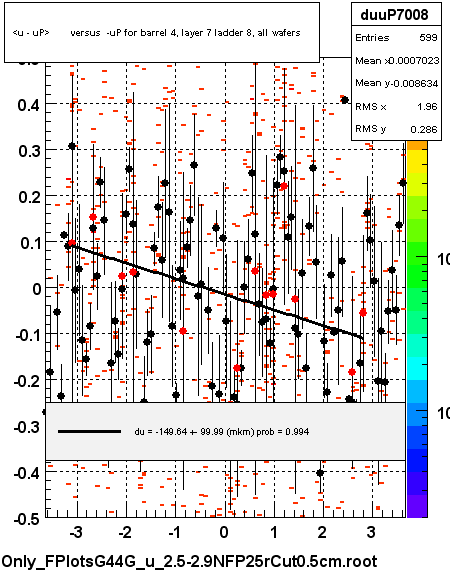 <u - uP>       versus  -uP for barrel 4, layer 7 ladder 8, all wafers