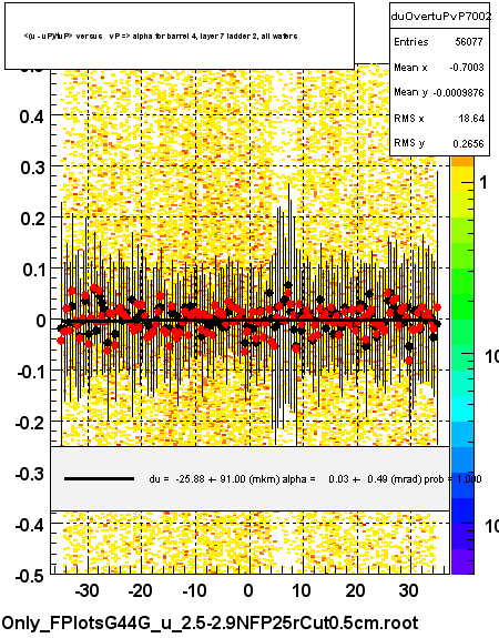 <(u - uP)/tuP> versus   vP => alpha for barrel 4, layer 7 ladder 2, all wafers