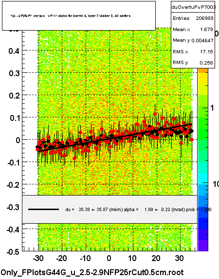<(u - uP)/tuP> versus   vP => alpha for barrel 4, layer 7 ladder 3, all wafers