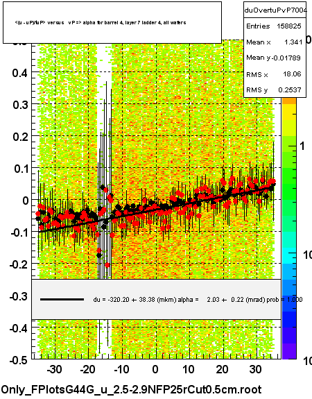 <(u - uP)/tuP> versus   vP => alpha for barrel 4, layer 7 ladder 4, all wafers