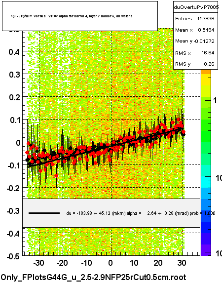 <(u - uP)/tuP> versus   vP => alpha for barrel 4, layer 7 ladder 5, all wafers