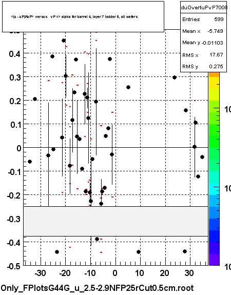 <(u - uP)/tuP> versus   vP => alpha for barrel 4, layer 7 ladder 8, all wafers