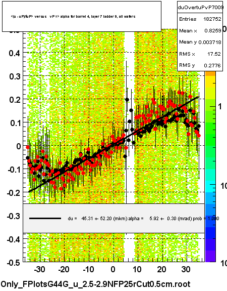 <(u - uP)/tuP> versus   vP => alpha for barrel 4, layer 7 ladder 9, all wafers