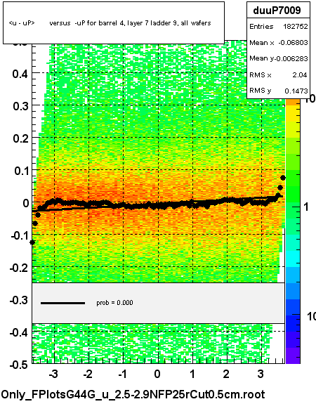 <u - uP>       versus  -uP for barrel 4, layer 7 ladder 9, all wafers