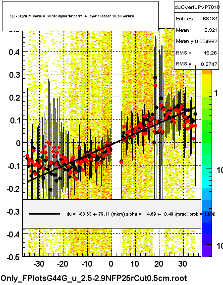 <(u - uP)/tuP> versus   vP => alpha for barrel 4, layer 7 ladder 10, all wafers