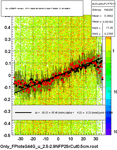 <(u - uP)/tuP> versus   vP => alpha for barrel 4, layer 7 ladder 11, all wafers