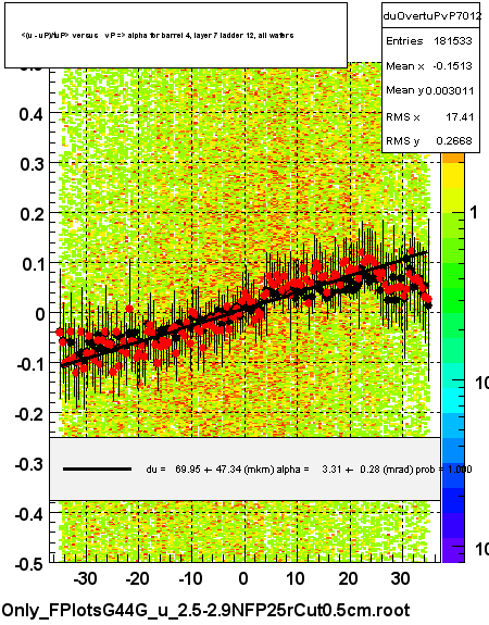 <(u - uP)/tuP> versus   vP => alpha for barrel 4, layer 7 ladder 12, all wafers
