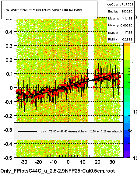 <(u - uP)/tuP> versus   vP => alpha for barrel 4, layer 7 ladder 13, all wafers