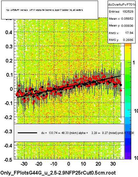 <(u - uP)/tuP> versus   vP => alpha for barrel 4, layer 7 ladder 14, all wafers