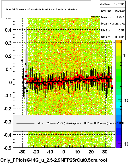 <(u - uP)/tuP> versus   vP => alpha for barrel 4, layer 7 ladder 15, all wafers