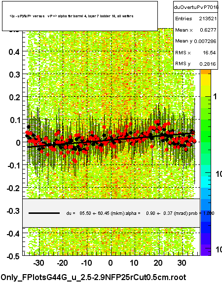 <(u - uP)/tuP> versus   vP => alpha for barrel 4, layer 7 ladder 16, all wafers