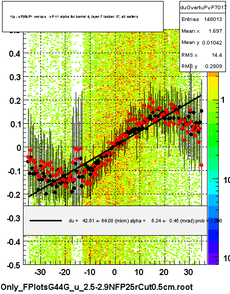 <(u - uP)/tuP> versus   vP => alpha for barrel 4, layer 7 ladder 17, all wafers