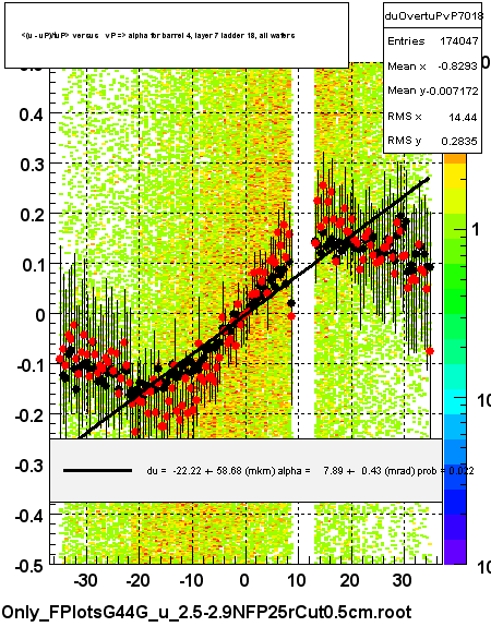<(u - uP)/tuP> versus   vP => alpha for barrel 4, layer 7 ladder 18, all wafers