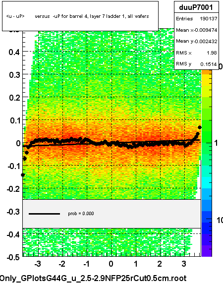 <u - uP>       versus  -uP for barrel 4, layer 7 ladder 1, all wafers