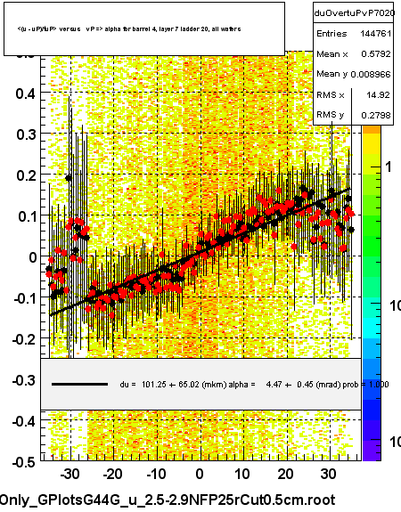 <(u - uP)/tuP> versus   vP => alpha for barrel 4, layer 7 ladder 20, all wafers