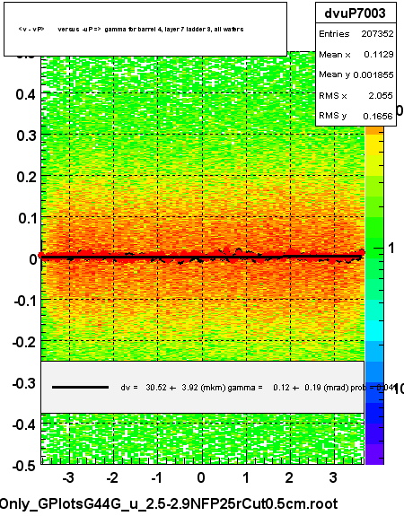 <v - vP>       versus  -uP =>  gamma for barrel 4, layer 7 ladder 3, all wafers