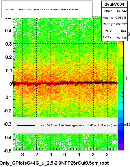 <v - vP>       versus  -uP =>  gamma for barrel 4, layer 7 ladder 4, all wafers