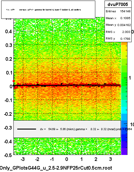 <v - vP>       versus  -uP =>  gamma for barrel 4, layer 7 ladder 5, all wafers