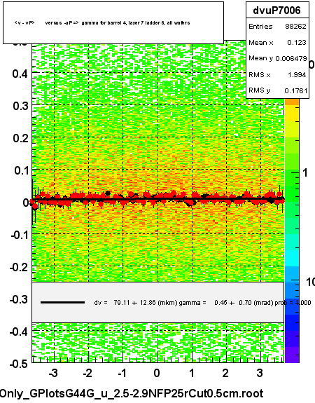 <v - vP>       versus  -uP =>  gamma for barrel 4, layer 7 ladder 6, all wafers