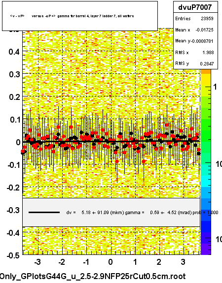 <v - vP>       versus  -uP =>  gamma for barrel 4, layer 7 ladder 7, all wafers