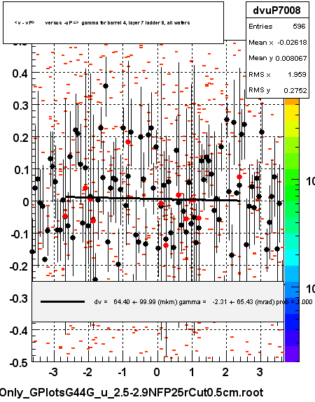 <v - vP>       versus  -uP =>  gamma for barrel 4, layer 7 ladder 8, all wafers