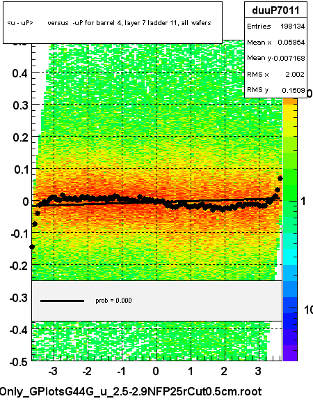 <u - uP>       versus  -uP for barrel 4, layer 7 ladder 11, all wafers