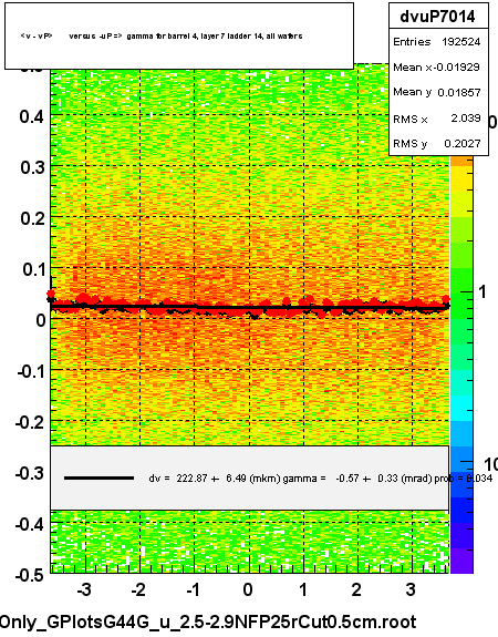 <v - vP>       versus  -uP =>  gamma for barrel 4, layer 7 ladder 14, all wafers