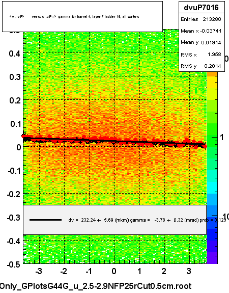 <v - vP>       versus  -uP =>  gamma for barrel 4, layer 7 ladder 16, all wafers