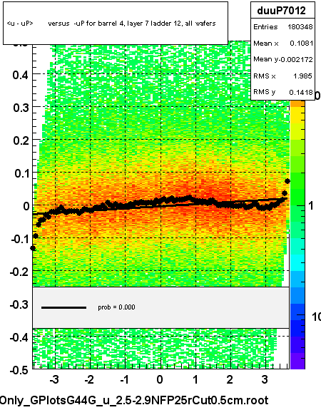 <u - uP>       versus  -uP for barrel 4, layer 7 ladder 12, all wafers