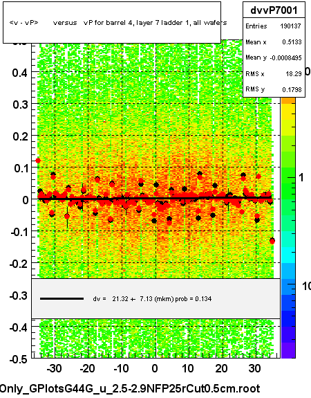 <v - vP>       versus   vP for barrel 4, layer 7 ladder 1, all wafers