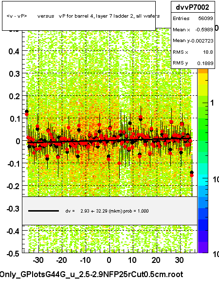 <v - vP>       versus   vP for barrel 4, layer 7 ladder 2, all wafers